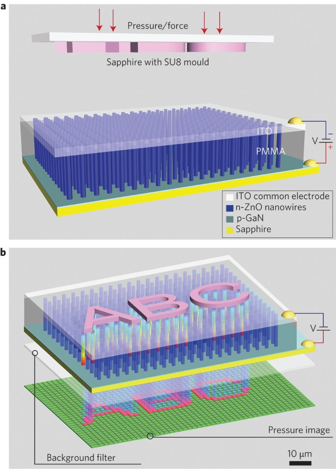 High-resolution electroluminescent imaging of pressure distribution using a  piezoelectric nanowire LED array | Nature Photonics