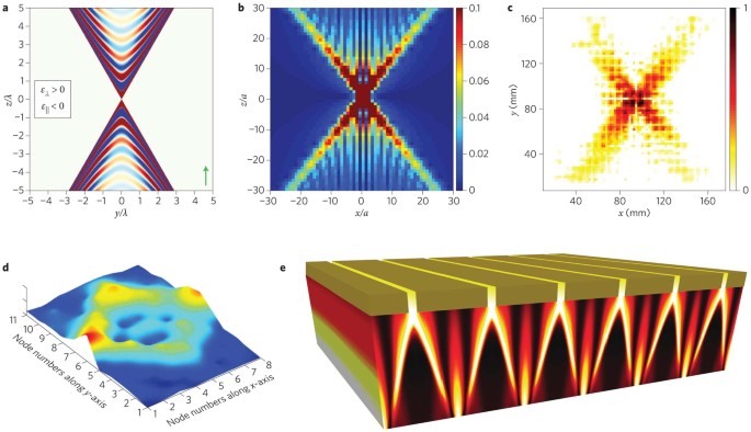 Hyperbolic metamaterials | Nature Photonics