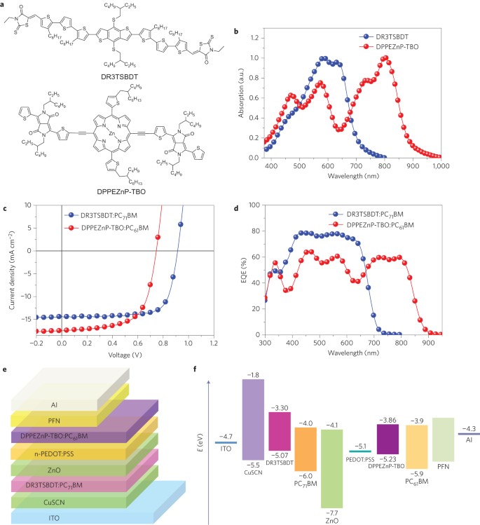 Solution Processed Organic Tandem Solar Cells With Power Conversion Efficiencies 12 Nature Photonics