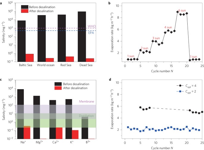 3d Self Assembly Of Aluminium Nanoparticles For Plasmon Enhanced Solar Desalination Nature Photonics