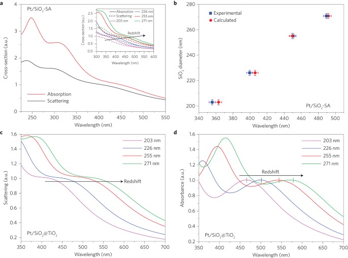 Near Field Dielectric Scattering Promotes Optical Absorption By Platinum Nanoparticles Nature Photonics Near Field Dielectric Scattering Promotes Optical Absorption By Platinum Nanoparticles Nature Photonics