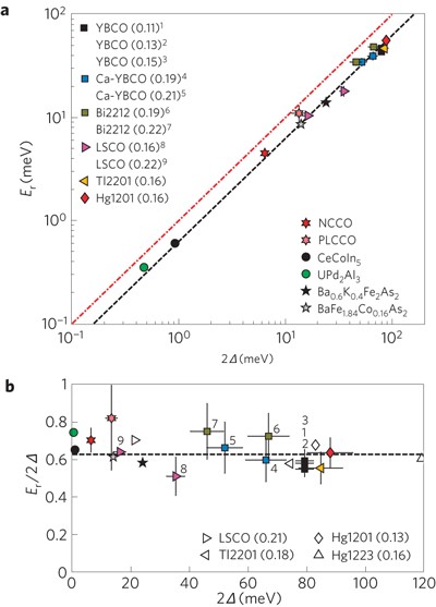 superconducting gap experiments figure 2