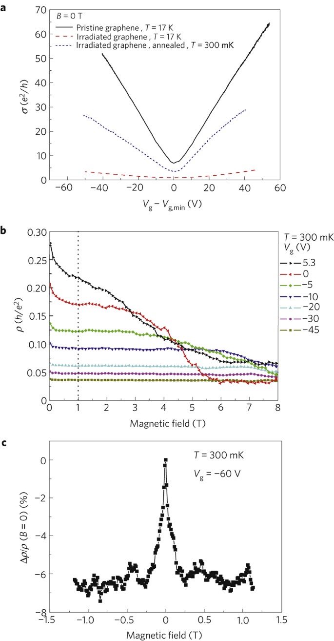 Tunable Kondo Effect In Graphene With Defects Nature Physics