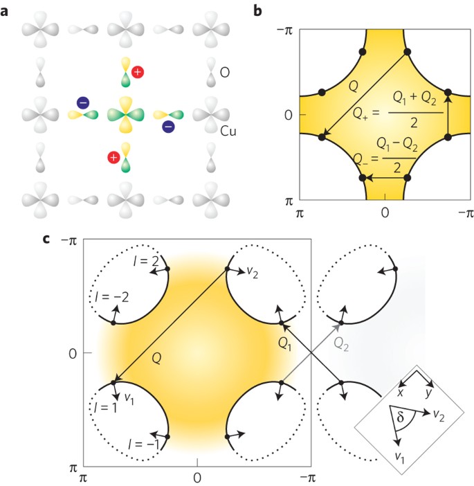 Pseudogap State Near A Quantum Critical Point Nature Physics