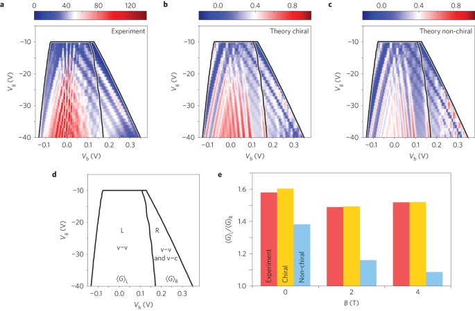 Resonant Tunnelling Between The Chiral Landau States Of Twisted Graphene Lattices Nature Physics