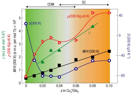 Superconductivity In Cu X Tise 2 Nature Physics