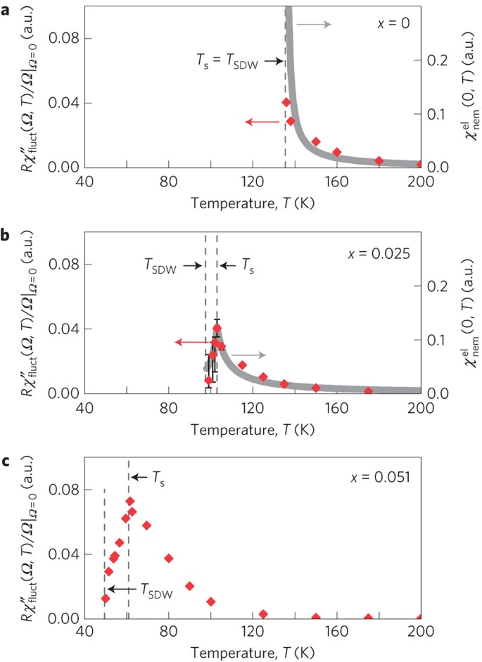 Critical Spin Fluctuations And The Origin Of Nematic Order In Ba Fe 1 X Co X 2 As 2 Nature Physics