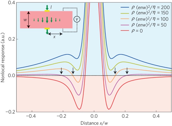 Electron Viscosity Current Vortices And Negative Nonlocal Resistance In Graphene Nature Physics