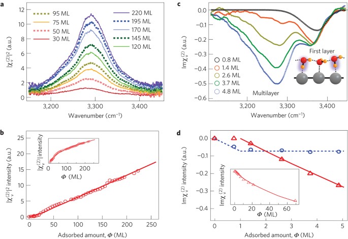 Emergent High Tc Ferroelectric Ordering Of Strongly Correlated And Frustrated Protons In A Heteroepitaxial Ice Film Nature Physics
