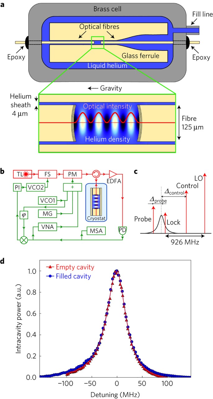 Superfluid Brillouin Optomechanics Nature Physics Superfluid Brillouin Optomechanics Nature Physics