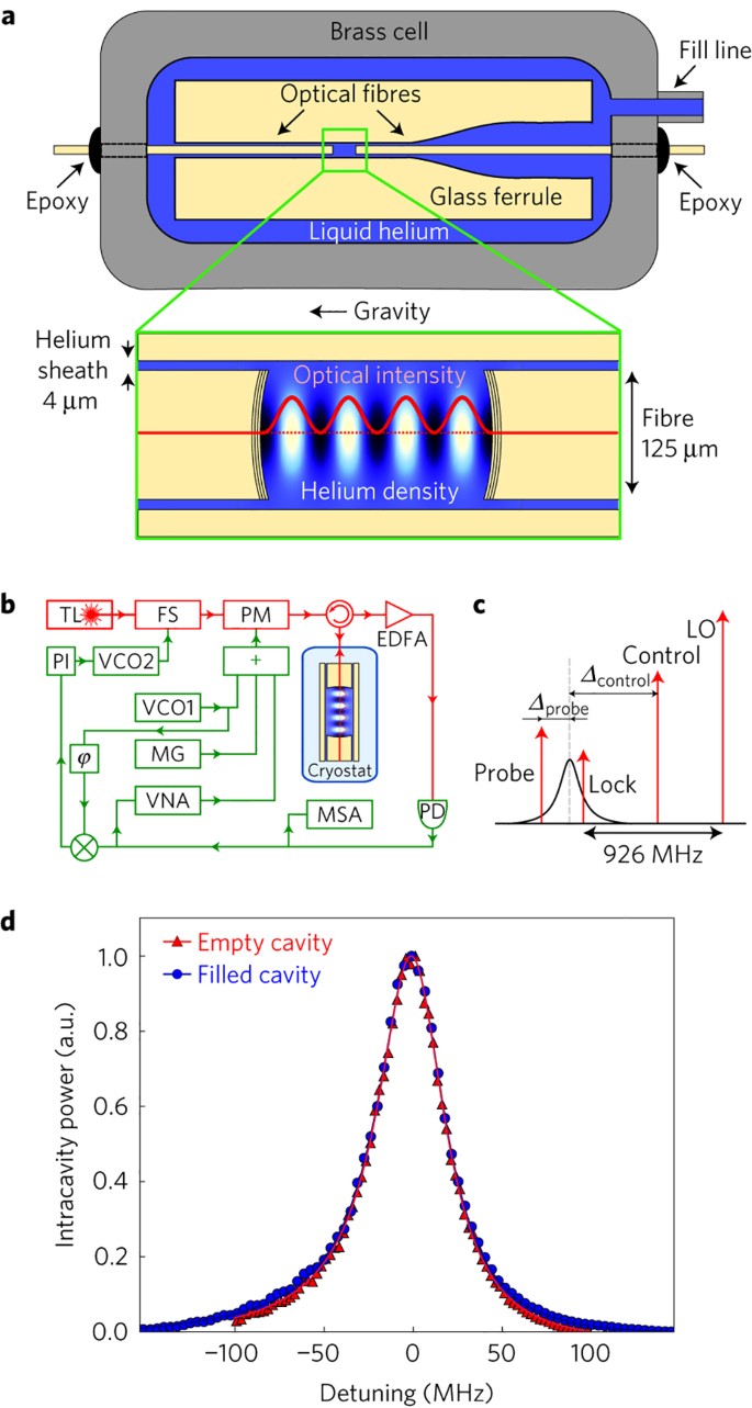 Superfluid Brillouin Optomechanics Nature Physics