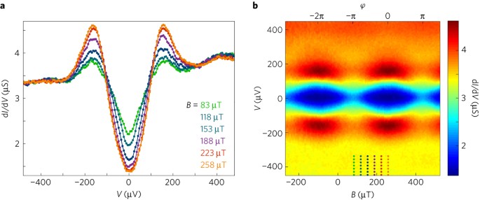 Tunnelling Spectroscopy Of Andreev States In Graphene Nature Physics