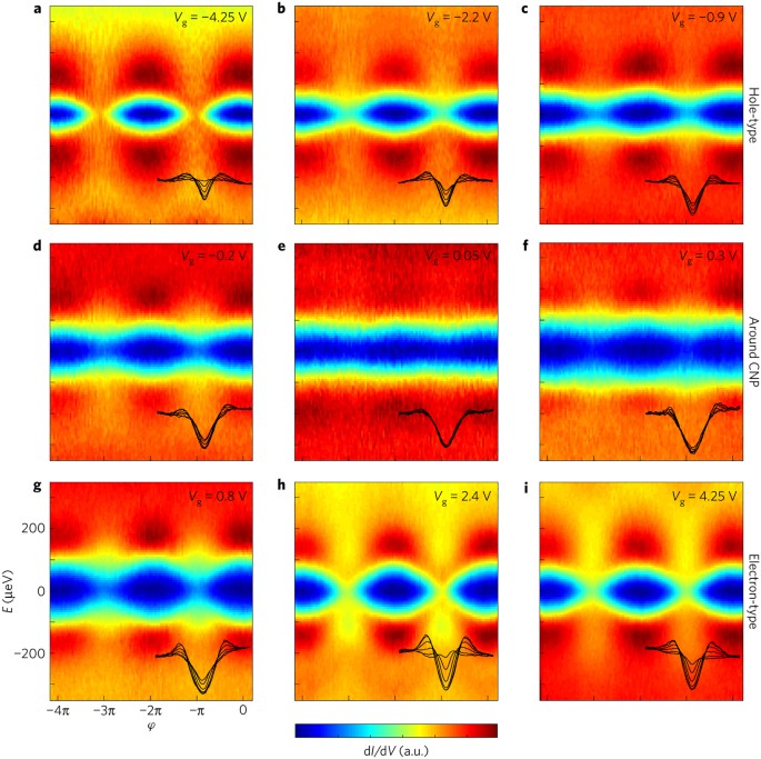 Tunnelling Spectroscopy Of Andreev States In Graphene Nature Physics