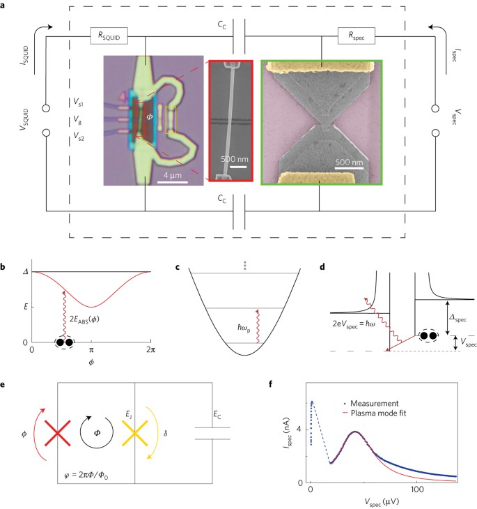 Microwave Spectroscopy Of Spinful Andreev Bound States In Ballistic Semiconductor Josephson Junctions Nature Physics Microwave Spectroscopy Of Spinful Andreev Bound States In Ballistic Semiconductor Josephson Junctions Nature Physics