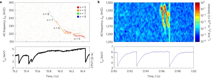 Efficient Generation Of Energetic Ions In Multi Ion Plasmas By Radio Frequency Heating Nature Physics