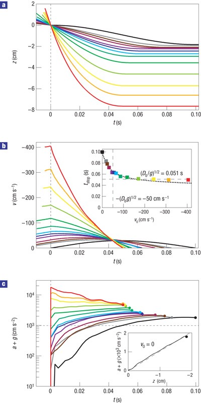 Unified Force Law For Granular Impact Cratering Nature Physics