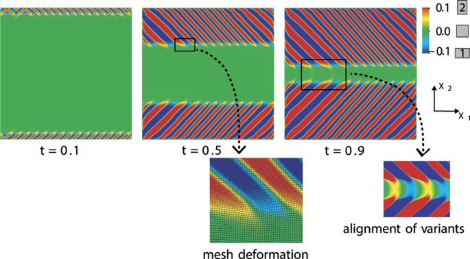 Mechanochemical spinodal decomposition: a phenomenological theory of phase  transformations in multi-component, crystalline solids | npj Computational  Materials