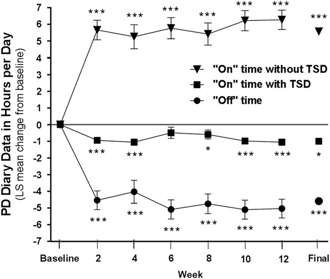 Efficacy And Safety Of Levodopa Carbidopa Intestinal Gel From A