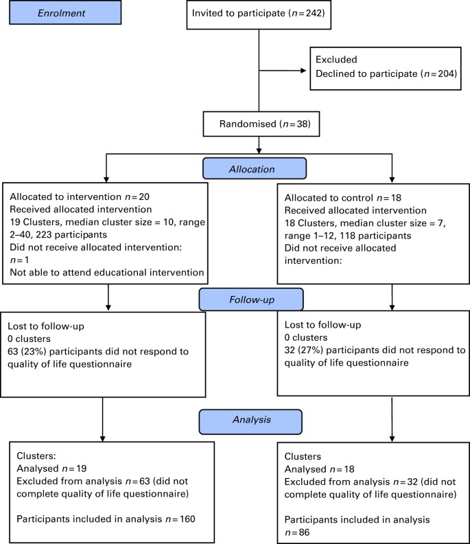 Adolescent Seasonal Allergic Rhinitis And The Impact Of