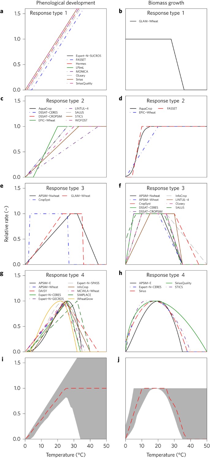 The Uncertainty Of Crop Yield Projections Is Reduced By Improved Temperature Response Functions Nature Plants