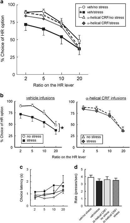 Perturbations In Effort Related Decision Making Driven By Acute Stress And Corticotropin Releasing Factor Neuropsychopharmacology