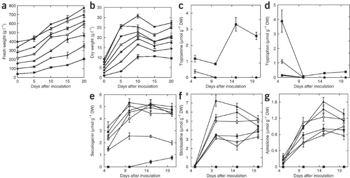 Initiation Growth And Cryopreservation Of Plant Cell Suspension Cultures Nature Protocols