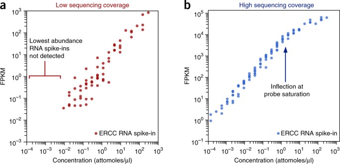 Invitrogen™ ERCC ExFold RNA Spike-In Mixes
