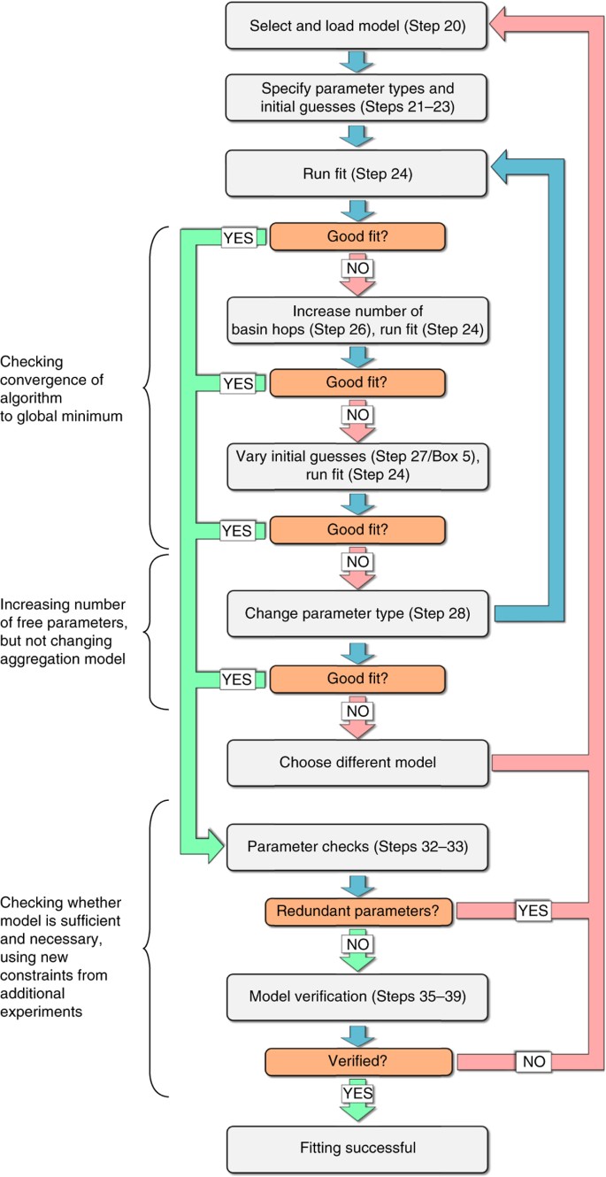 Molecular Mechanisms Of Protein Aggregation From Global Fitting Of Kinetic Models | Nature Protocols Molecular Mechanisms Of Protein Aggregation From Global Fitting Of Kinetic Models | Nature Protocols