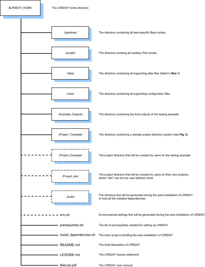 Long Read Sequencing Data Analysis For Yeasts Nature Protocols