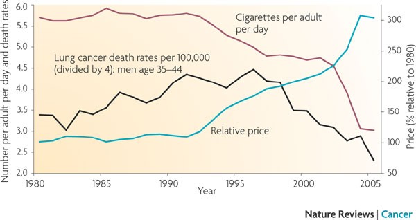 Avoidable global cancer deaths and total deaths from smoking