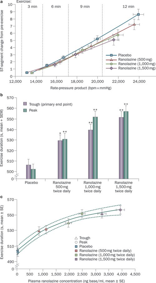 Stable Angina Pectoris Antianginal Therapies And Future Directions Nature Reviews Cardiology Stable Angina Pectoris Antianginal Therapies And Future Directions Nature Reviews Cardiology