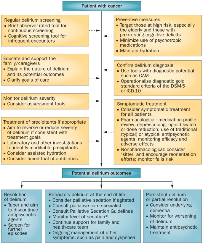 Delirium In Patients With Cancer Assessment Impact Mechanisms And Management Nature Reviews Clinical Oncology