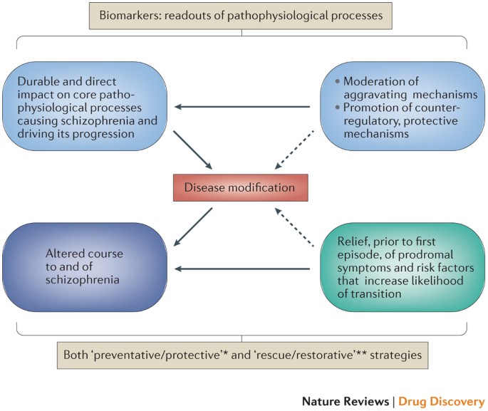 Altering The Course Of Schizophrenia Progress And Perspectives Nature Reviews Drug Discovery