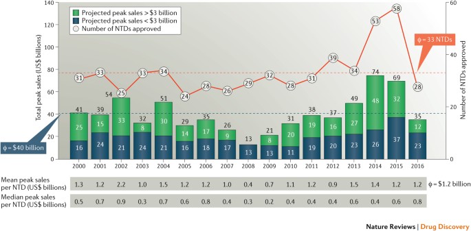 Value Of 16 Fda Drug Approvals Reversion To The Mean Nature Reviews Drug Discovery