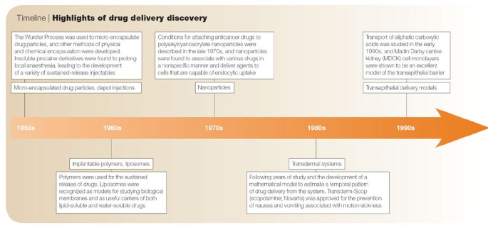 research on drug delivery technology