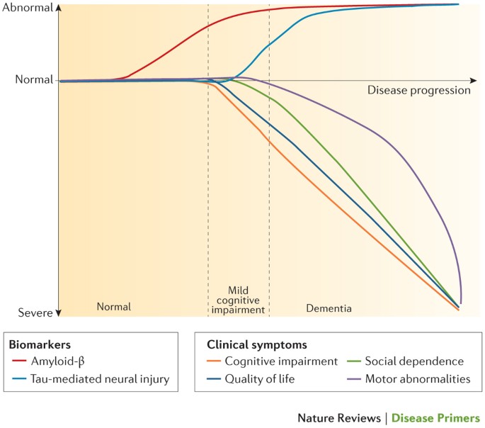 En nat Tremble TVsæt Alzheimer's disease | Nature Reviews Disease Primers