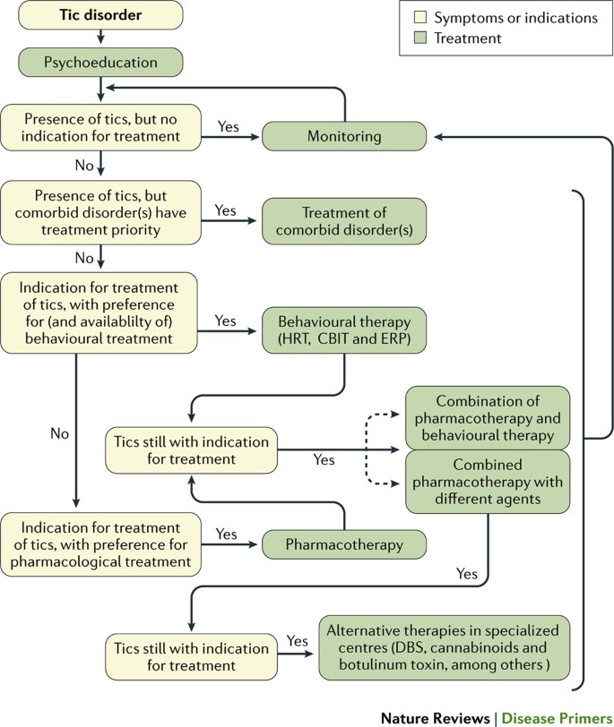 Gilles de la Tourette syndrome | Nature Reviews Disease Primers