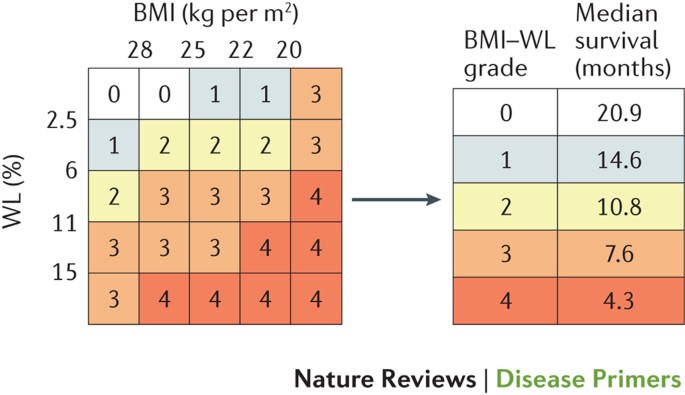 Cancer Associated Cachexia Nature Reviews Disease Primers Cancer Associated Cachexia Nature Reviews Disease Primers