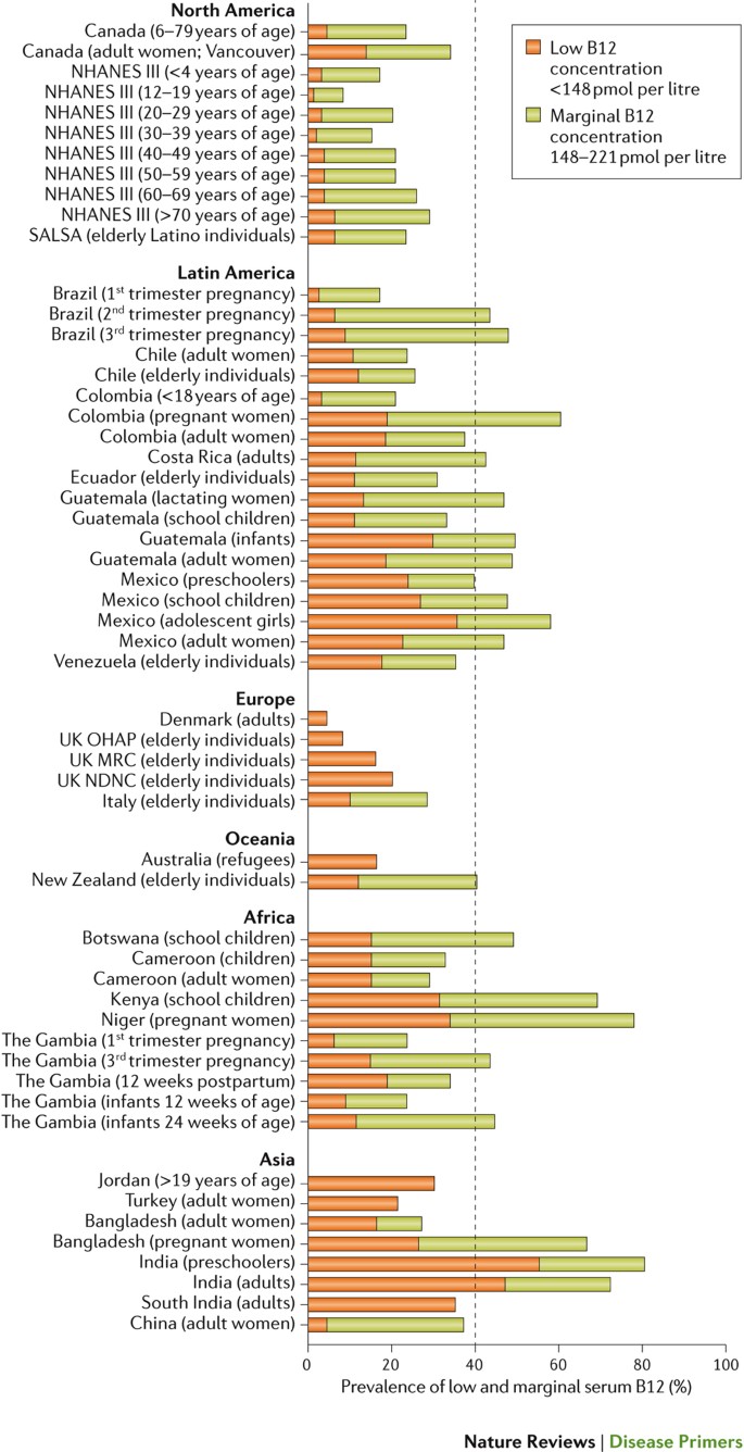 Vitamin B 12 Deficiency Nature Reviews Disease Primers