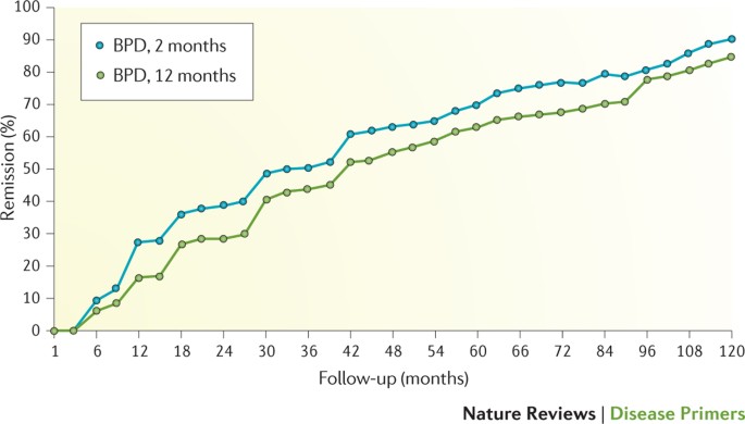 Borderline Personality Disorder Nature Reviews Disease Primers - 