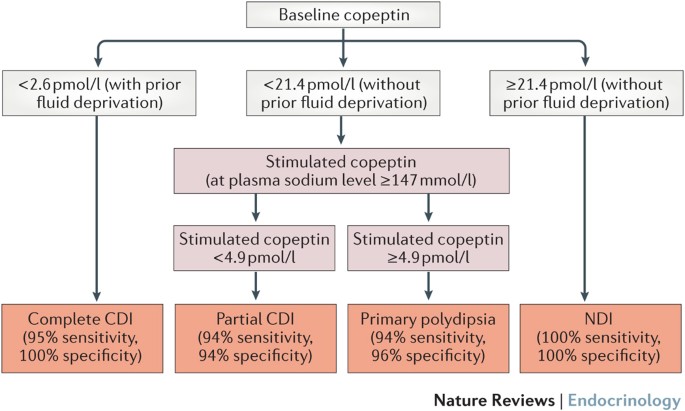 copeptin diabetes insipidus