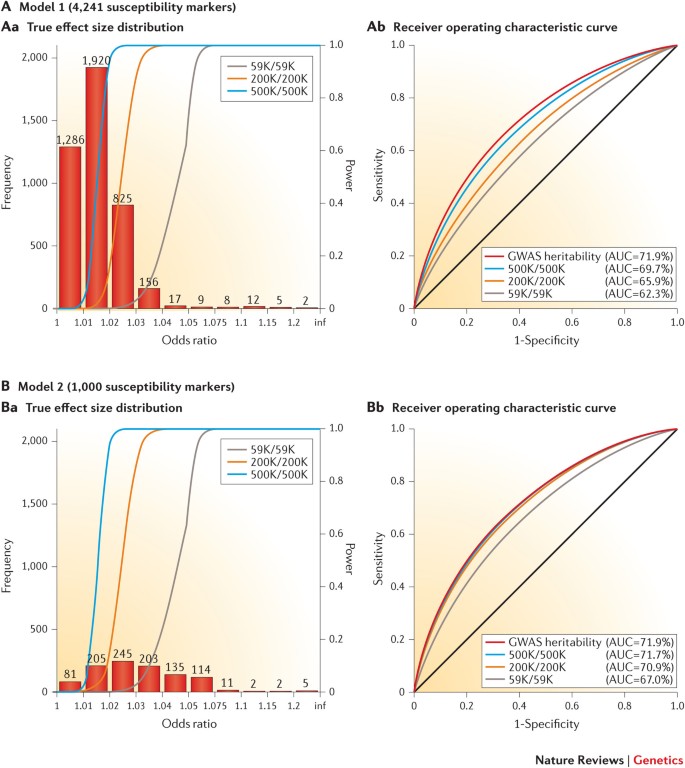 Overflod dommer peber Developing and evaluating polygenic risk prediction models for stratified  disease prevention | Nature Reviews Genetics