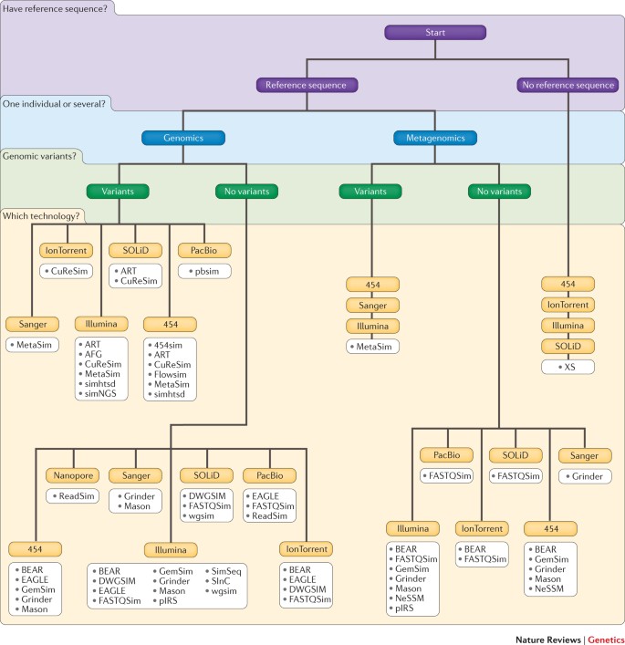 A Comparison Of Tools For The Simulation Of Genomic Next Generation Sequencing Data Nature Reviews Genetics