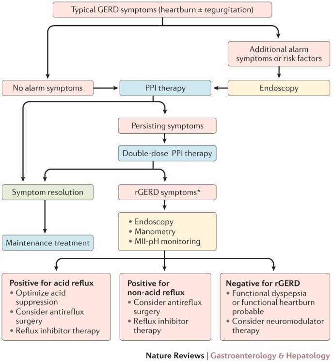 Management of refractory typical GERD symptoms | Nature Reviews  Gastroenterology & Hepatology
