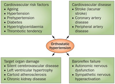 POTS: Postural Orthostatic Tachycardia Syndrome : Paddy Kalish, OD:  Optometrist