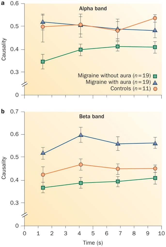Altered processing of sensory stimuli in patients with migraine | Nature  Reviews Neurology