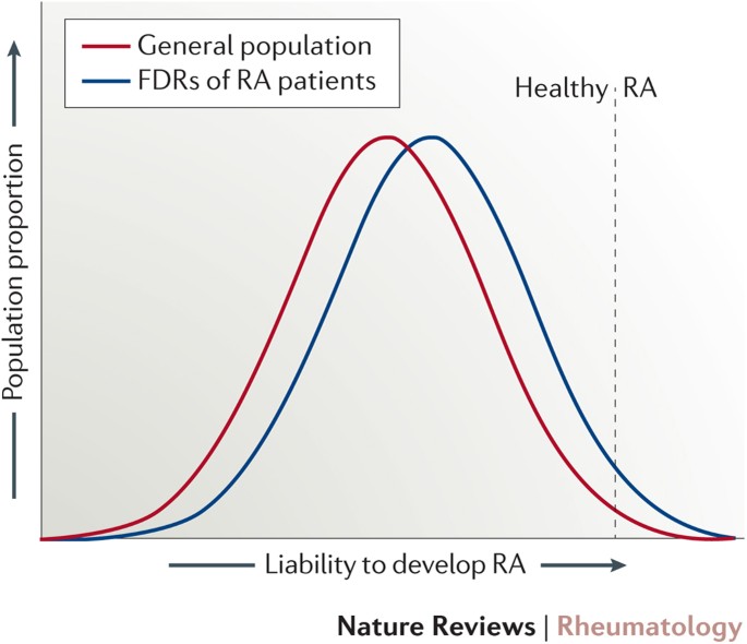 Family History Of Rheumatoid Arthritis An Old Concept With New Developments Nature Reviews Rheumatology