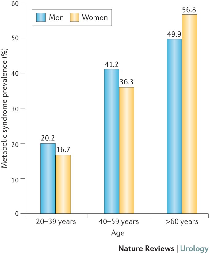 Lower urinary tract symptoms, benign prostatic hyperplasia and metabolic syndrome | Nature Reviews Urology Lower urinary tract symptoms, benign prostatic hyperplasia and metabolic syndrome | Nature Reviews Urology