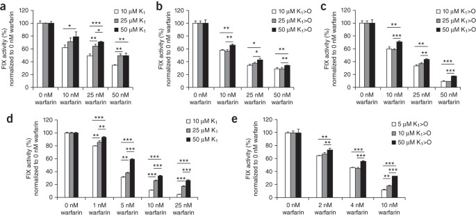 glutathione and warfarin Microsomal VKORC1 maintains warfarin sensitivity with glutathione main image 1
