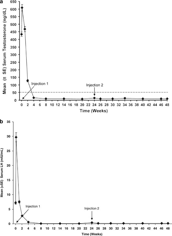 testosterone recovery after lupron